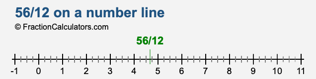 56/12 on a number line 56/12 on a number line