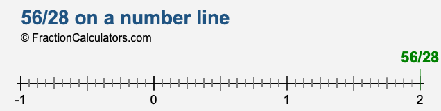 56/28 on a number line 56/28 on a number line