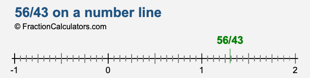 56/43 on a number line