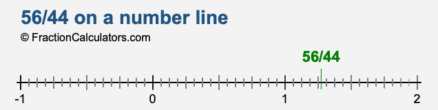 56/44 on a number line