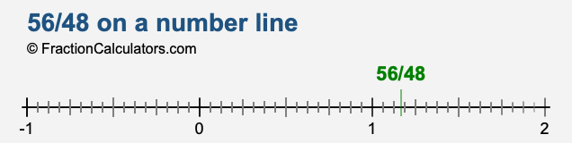 56/48 on a number line