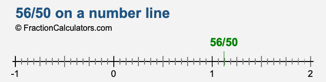 56/50 on a number line