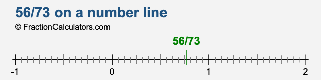 56/73 on a number line 56/73 on a number line