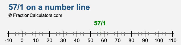 57/1 on a number line