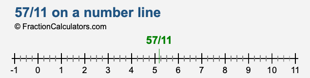 57/11 on a number line 57/11 on a number line
