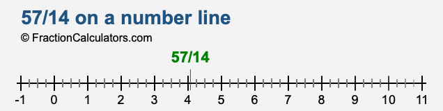 57/14 on a number line