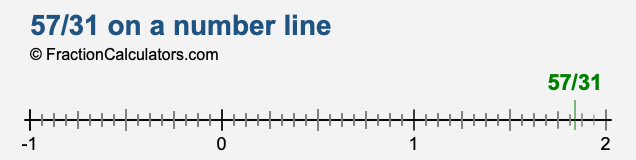 57/31 on a number line 57/31 on a number line