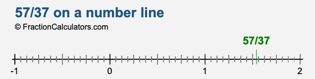 57/37 on a number line