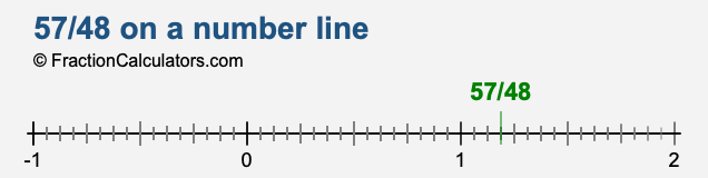 57/48 on a number line
