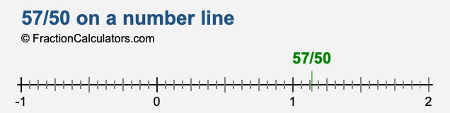 57/50 on a number line
