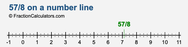 57/8 on a number line 57/8 on a number line