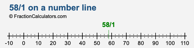 58/1 on a number line