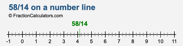 58/14 on a number line 58/14 on a number line
