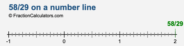 58/29 on a number line 58/29 on a number line