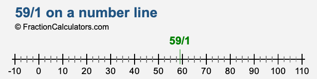 59/1 on a number line 59/1 on a number line