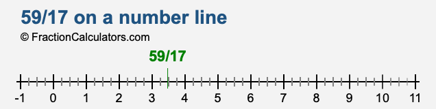 59/17 on a number line 59/17 on a number line