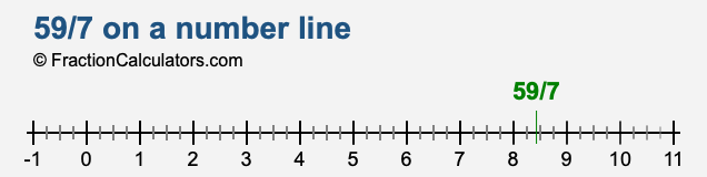 59/7 on a number line 59/7 on a number line