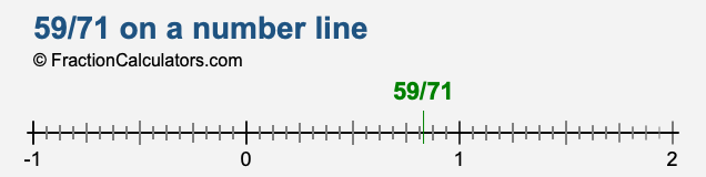 59/71 on a number line 59/71 on a number line