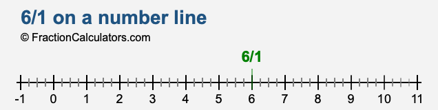 6/1 on a number line