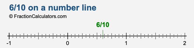 6/10 on a number line