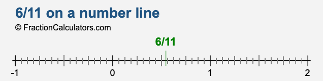 6/11 on a number line
