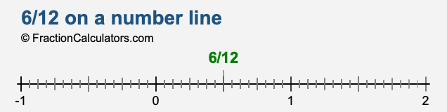 6/12 on a number line