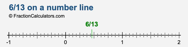 6/13 on a number line