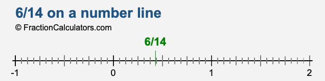 6/14 on a number line