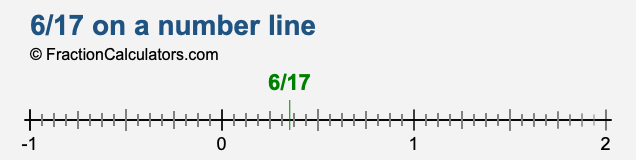 6/17 on a number line