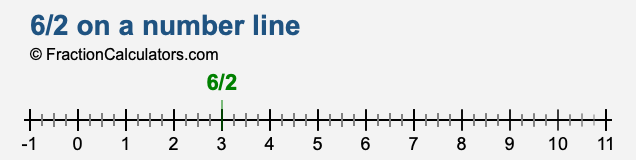 6/2 on a number line