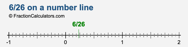 6/26 on a number line