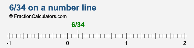 6/34 on a number line