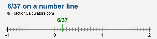 6/37 on a number line