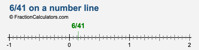 6/41 on a number line