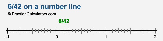 6/42 on a number line