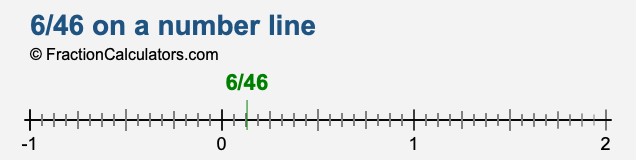 6/46 on a number line