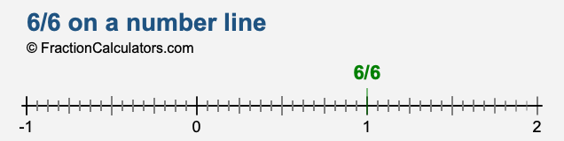 6/6 on a number line