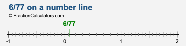 6/77 on a number line