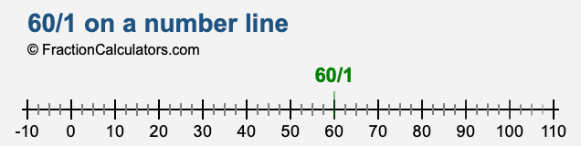 60/1 on a number line 60/1 on a number line