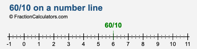 60/10 on a number line 60/10 on a number line