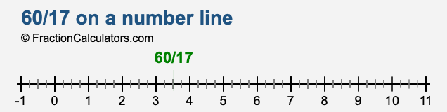 60/17 on a number line 60/17 on a number line