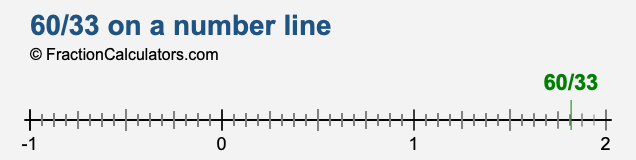 60/33 on a number line