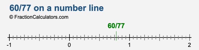 60/77 on a number line