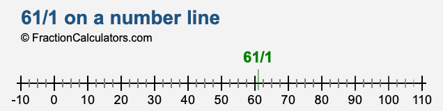 61/1 on a number line