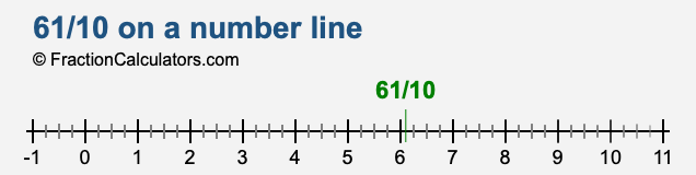 61/10 on a number line