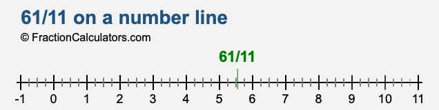 61/11 on a number line