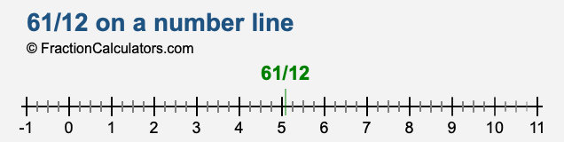 61/12 on a number line