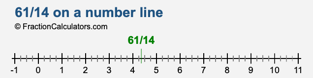 61/14 on a number line