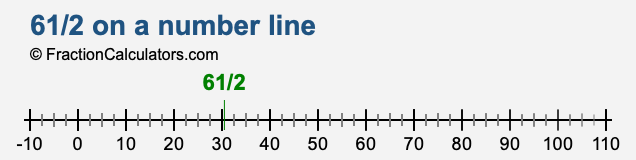 61/2 on a number line