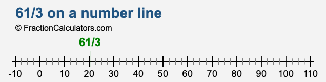 61/3 on a number line